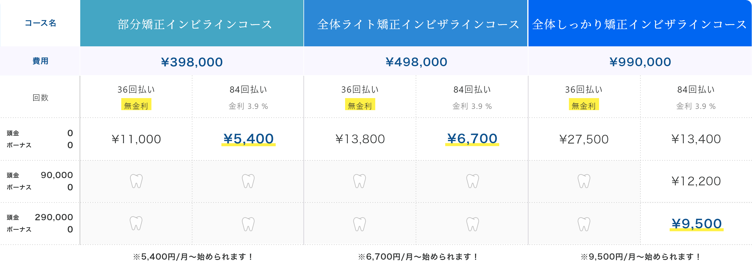 西鉄久留米駅から徒歩5分の歯医者・矯正歯科・インプラント「菊池歯科矯正歯科医院」｜ローンシミュレーション表